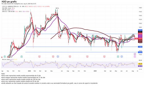 TradeVille: Hidroelectrica - afectată de condiţiile hidro nefavorabile